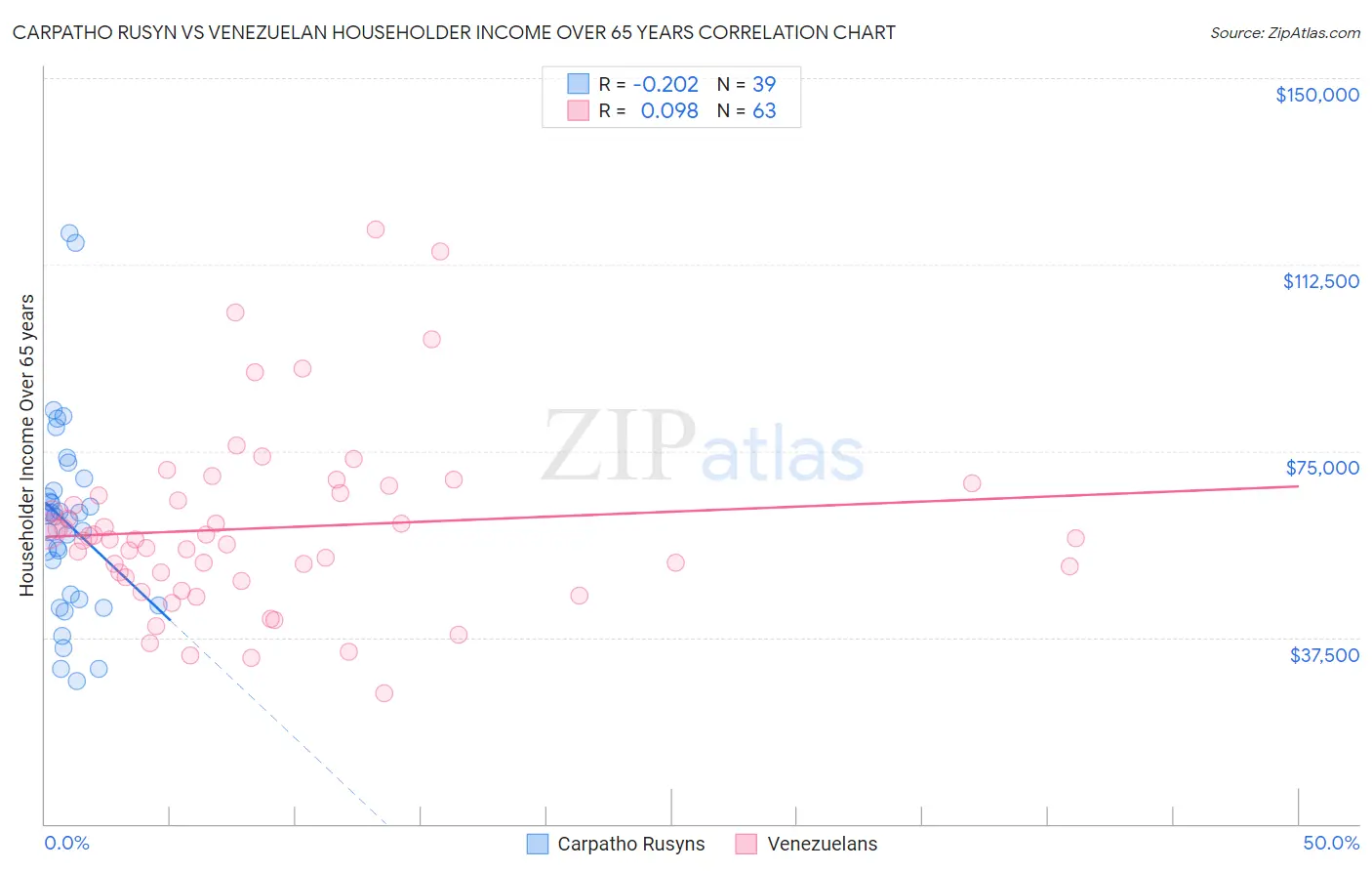 Carpatho Rusyn vs Venezuelan Householder Income Over 65 years