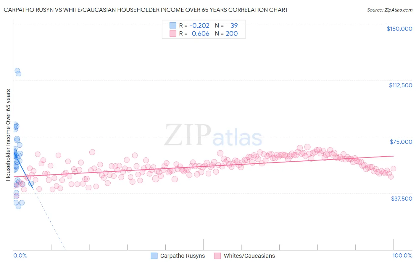 Carpatho Rusyn vs White/Caucasian Householder Income Over 65 years