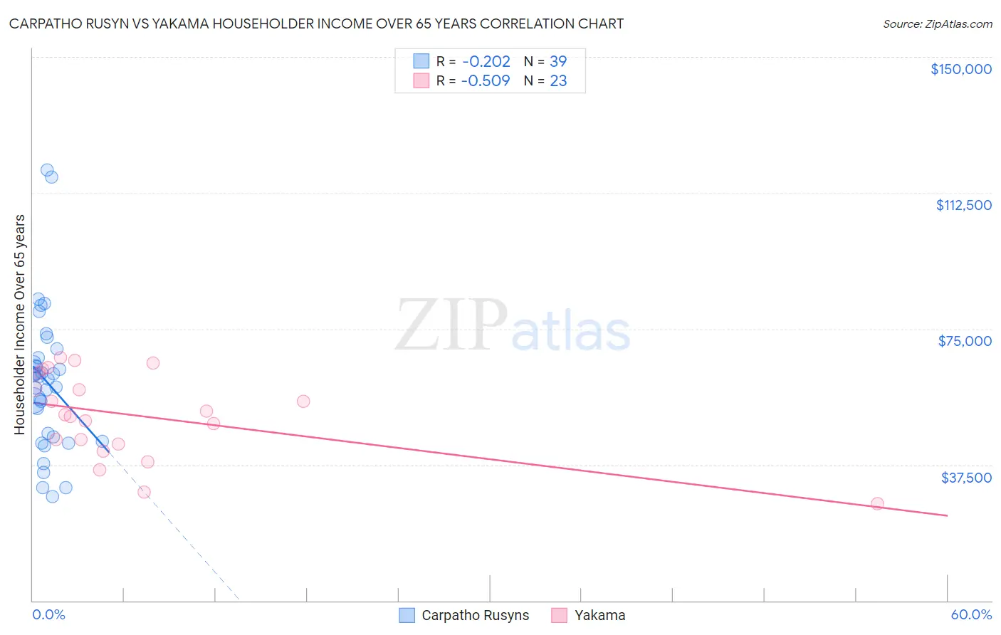 Carpatho Rusyn vs Yakama Householder Income Over 65 years