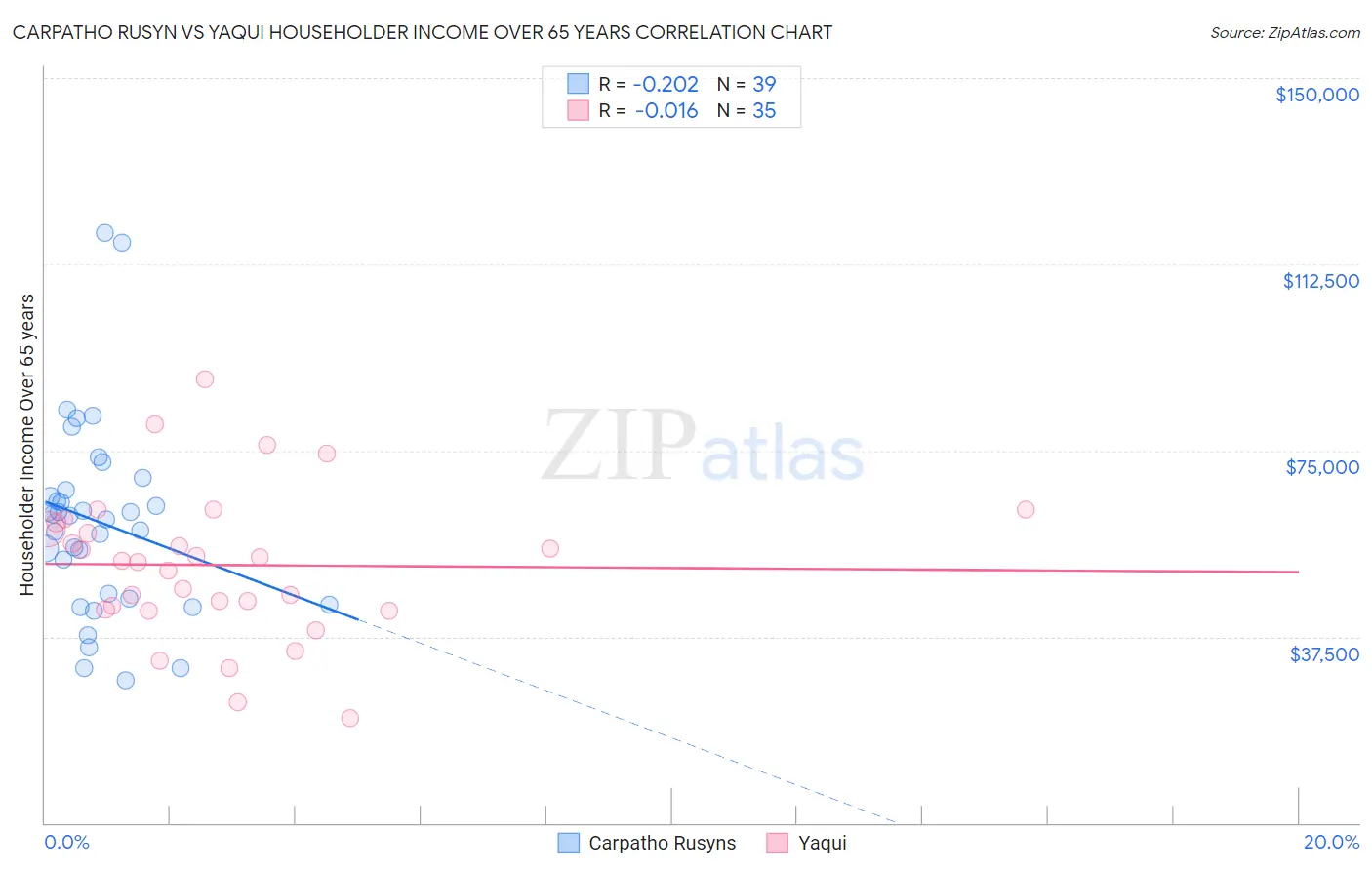Carpatho Rusyn vs Yaqui Householder Income Over 65 years