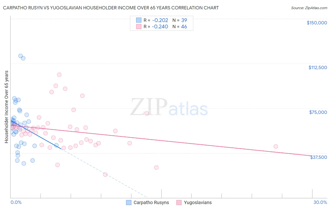 Carpatho Rusyn vs Yugoslavian Householder Income Over 65 years