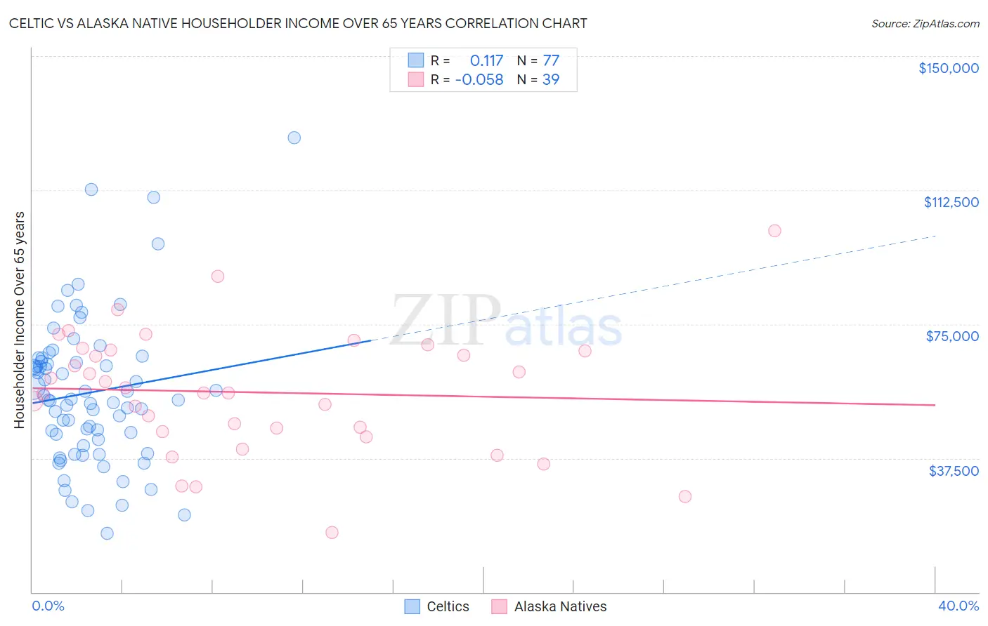 Celtic vs Alaska Native Householder Income Over 65 years