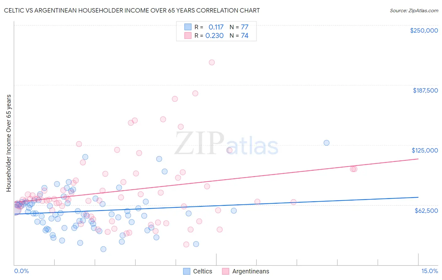 Celtic vs Argentinean Householder Income Over 65 years