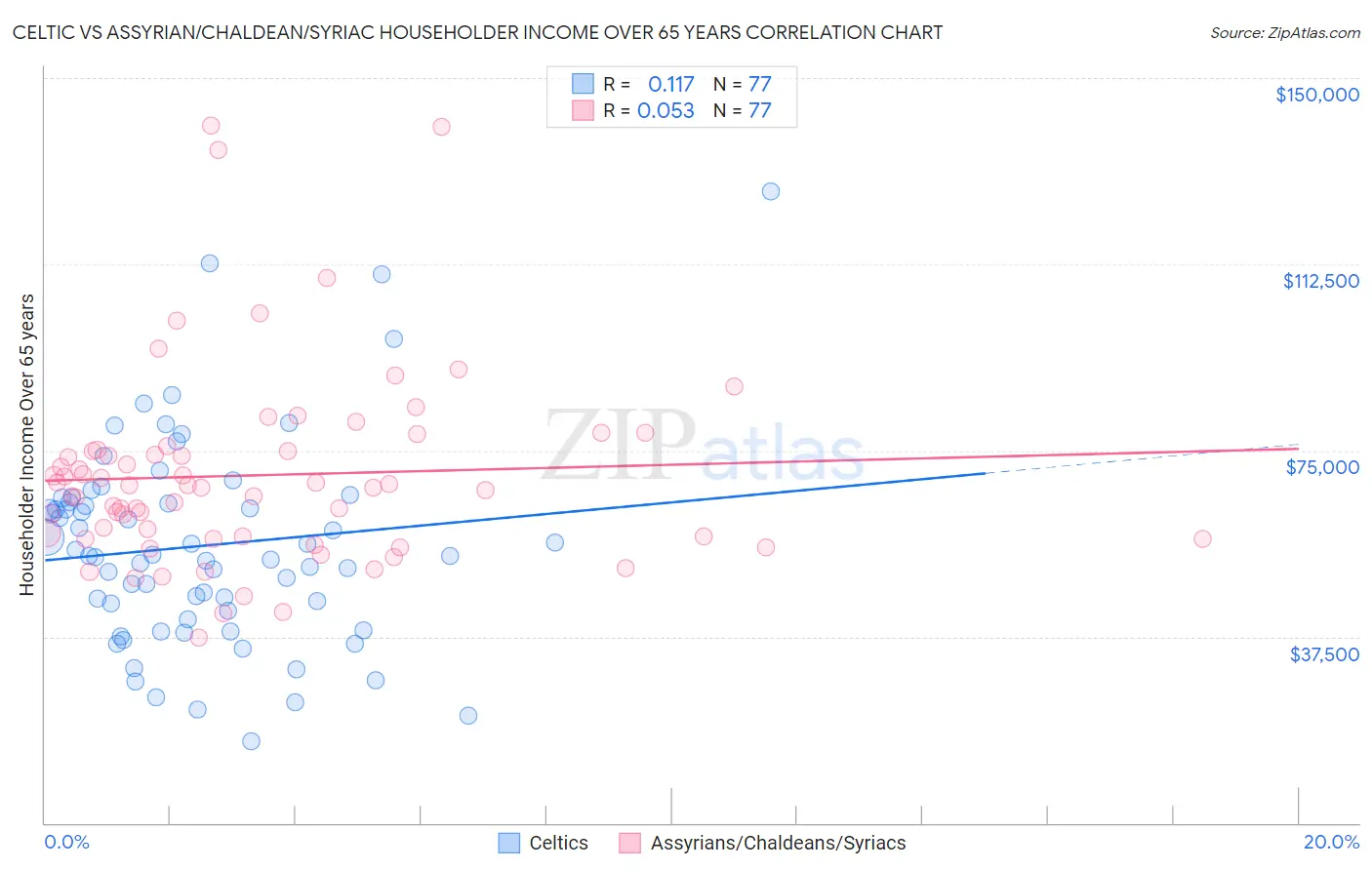 Celtic vs Assyrian/Chaldean/Syriac Householder Income Over 65 years