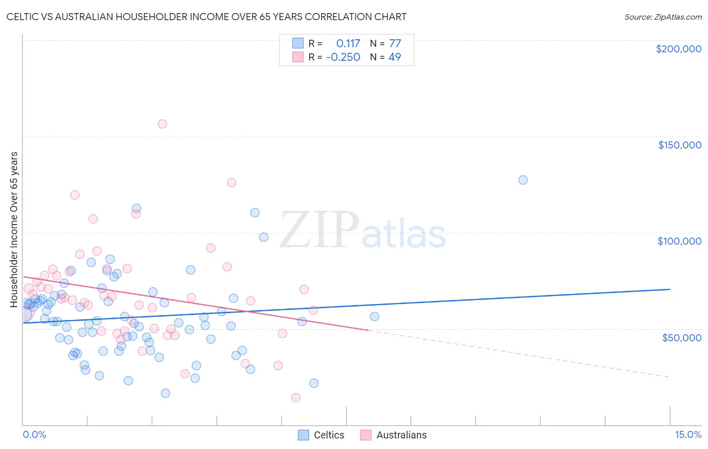 Celtic vs Australian Householder Income Over 65 years