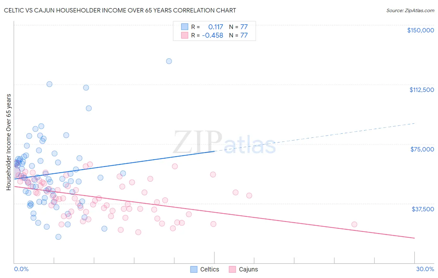 Celtic vs Cajun Householder Income Over 65 years