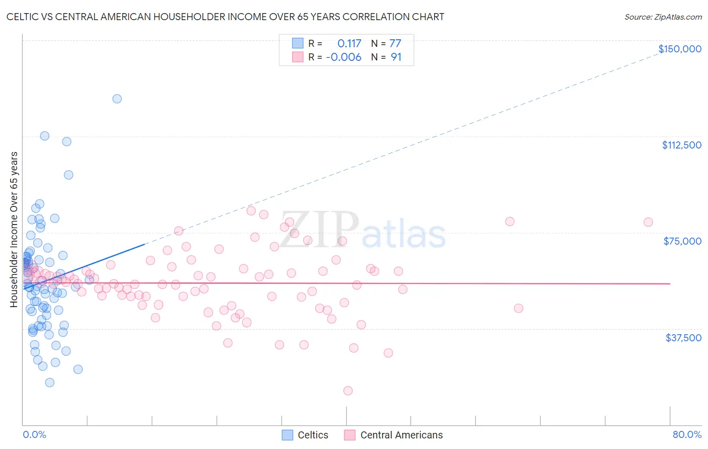 Celtic vs Central American Householder Income Over 65 years