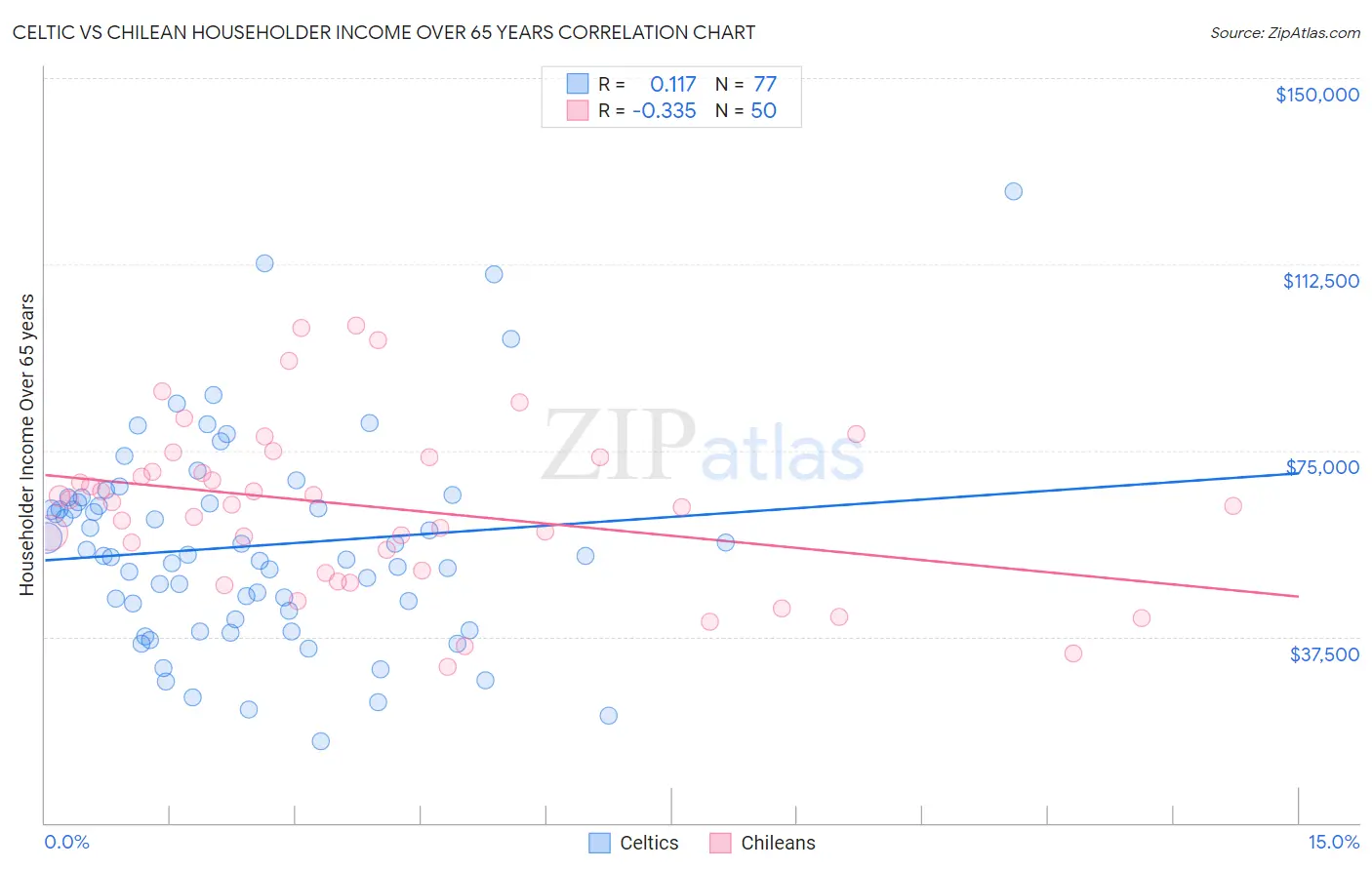 Celtic vs Chilean Householder Income Over 65 years