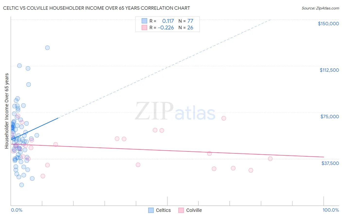 Celtic vs Colville Householder Income Over 65 years