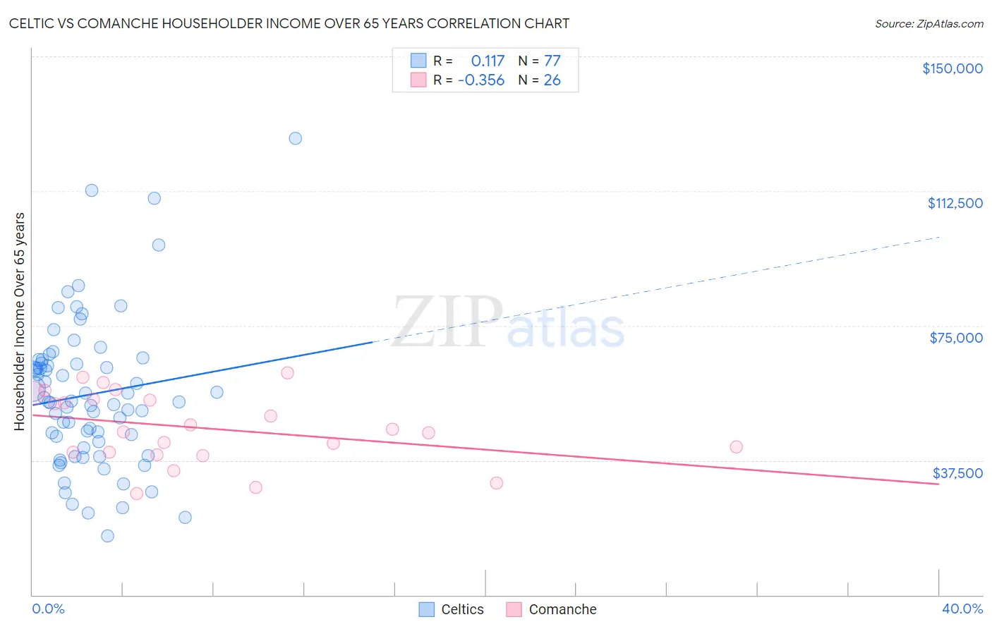 Celtic vs Comanche Householder Income Over 65 years