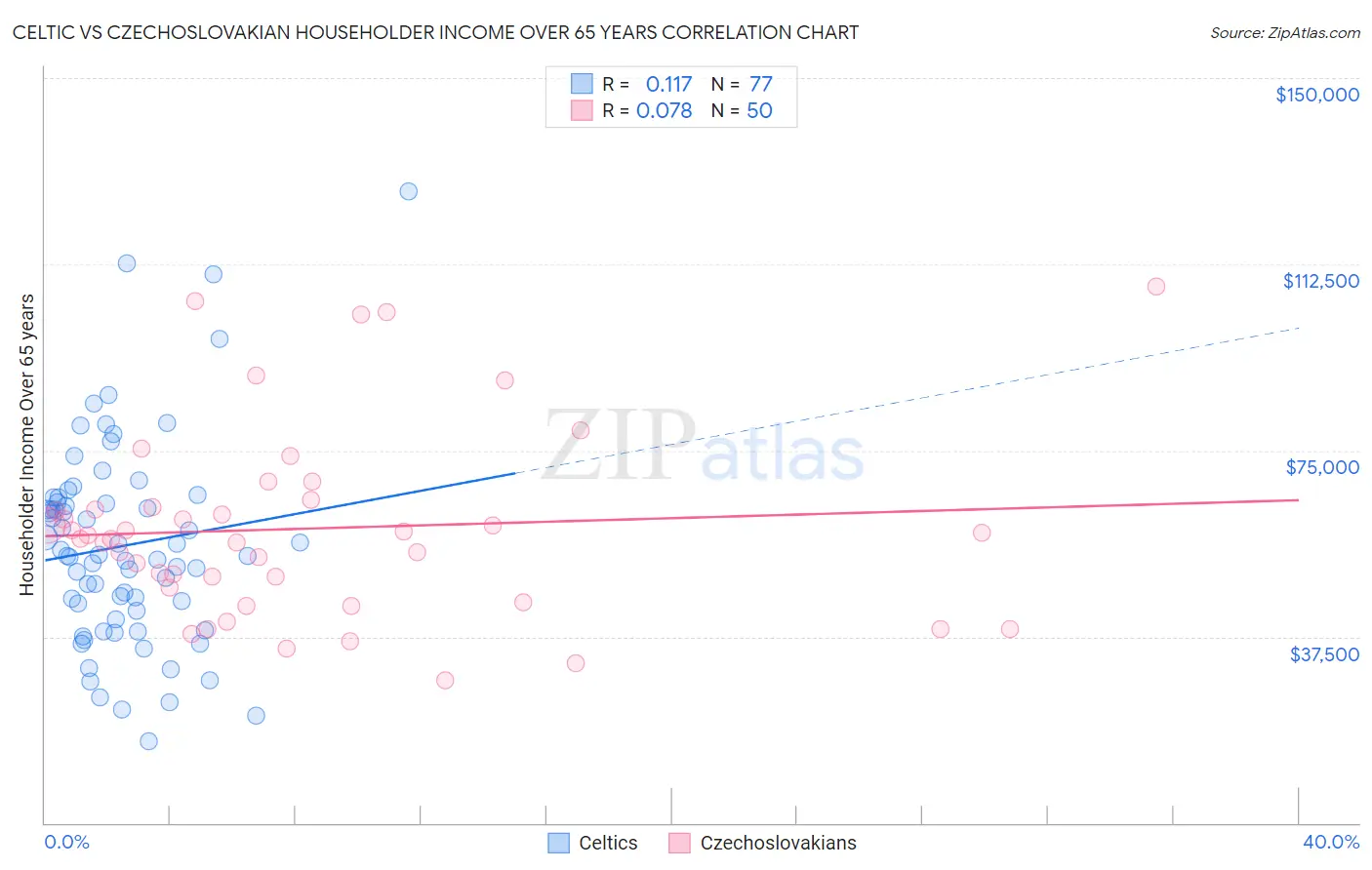 Celtic vs Czechoslovakian Householder Income Over 65 years