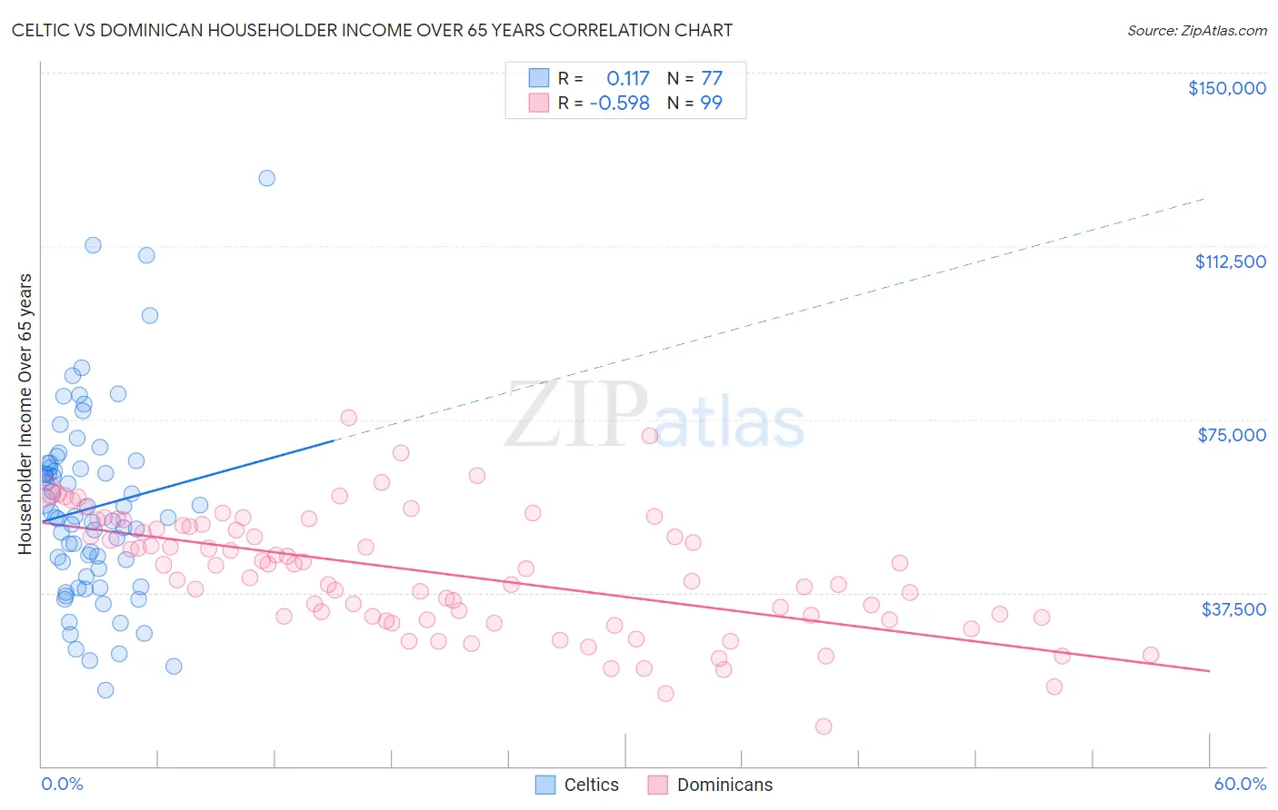 Celtic vs Dominican Householder Income Over 65 years