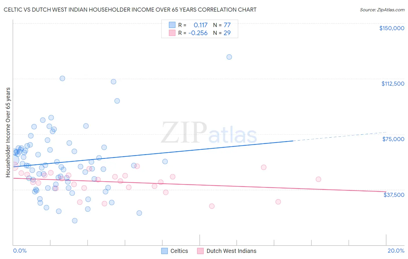 Celtic vs Dutch West Indian Householder Income Over 65 years