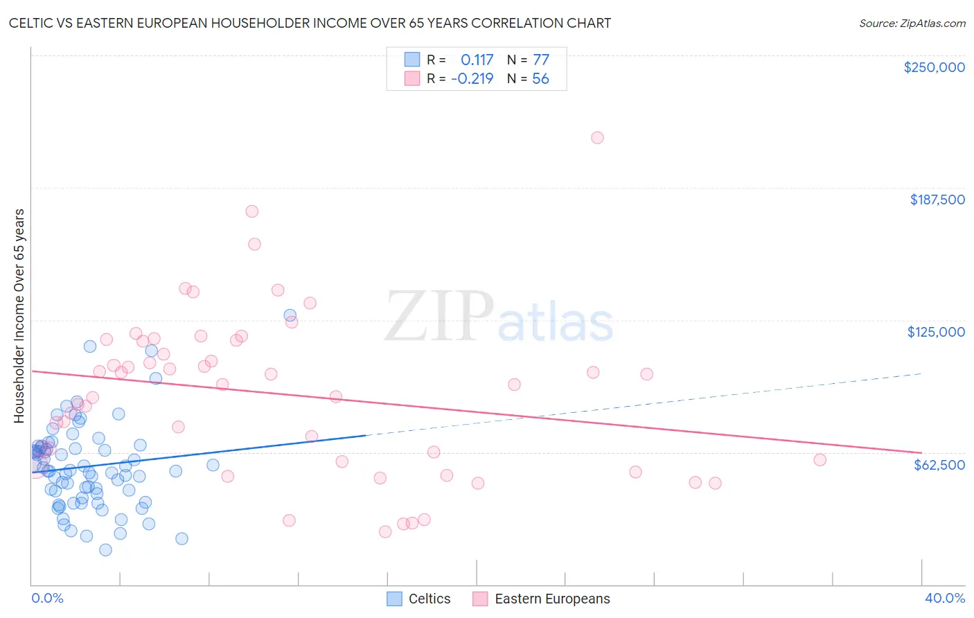 Celtic vs Eastern European Householder Income Over 65 years