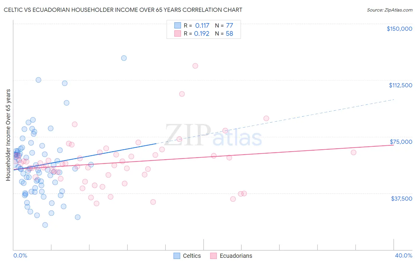 Celtic vs Ecuadorian Householder Income Over 65 years