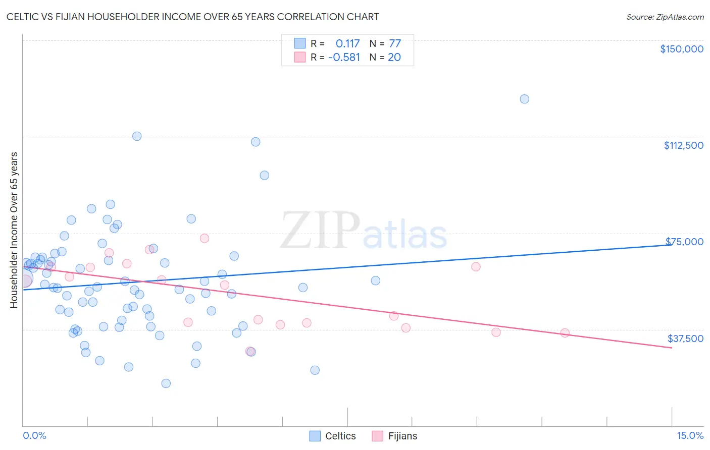 Celtic vs Fijian Householder Income Over 65 years