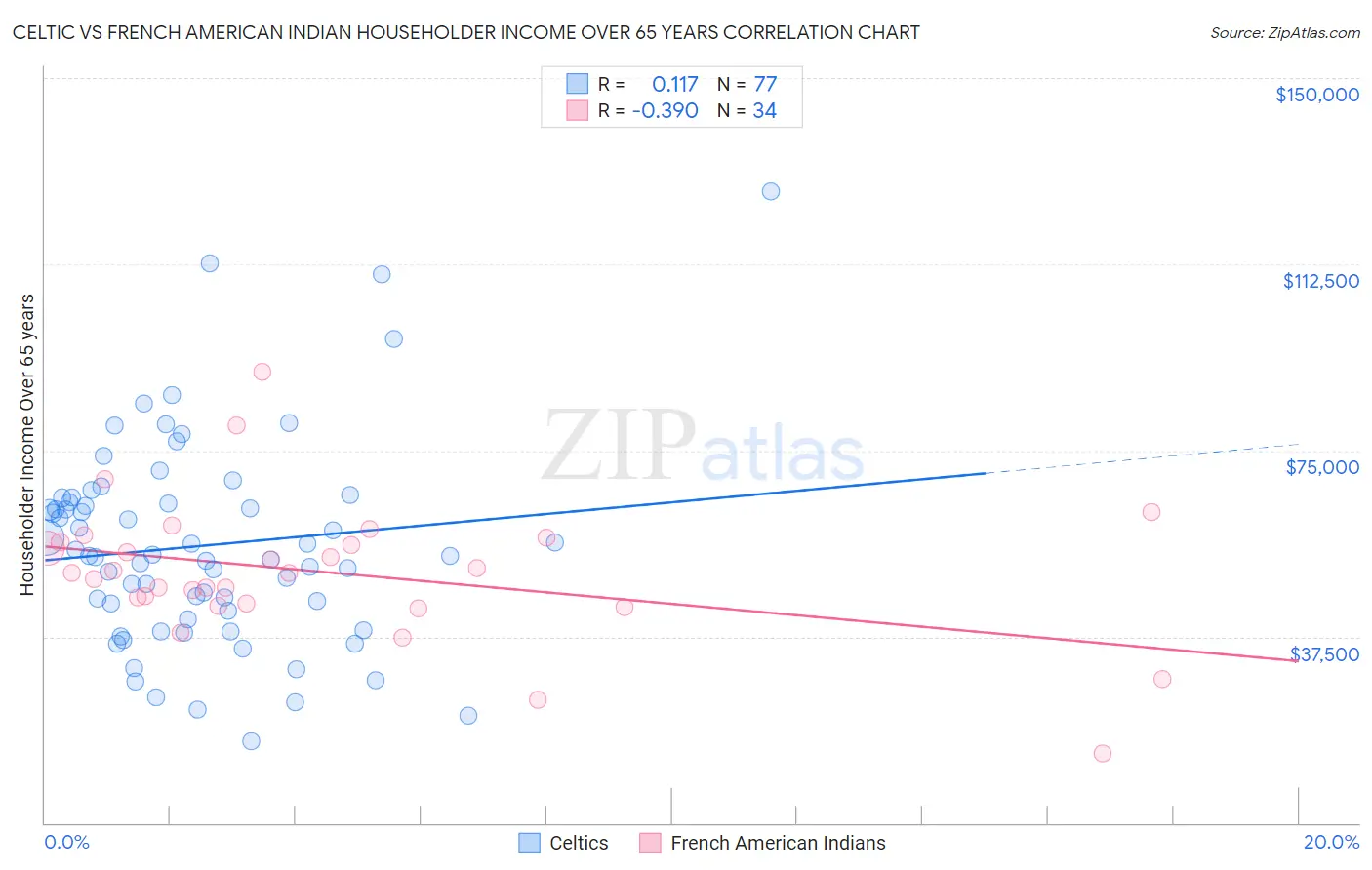 Celtic vs French American Indian Householder Income Over 65 years