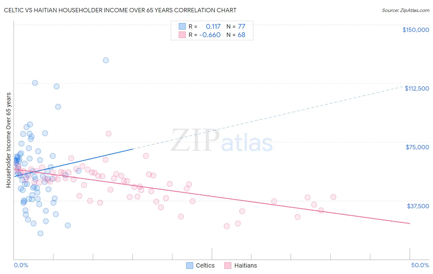 Celtic vs Haitian Householder Income Over 65 years