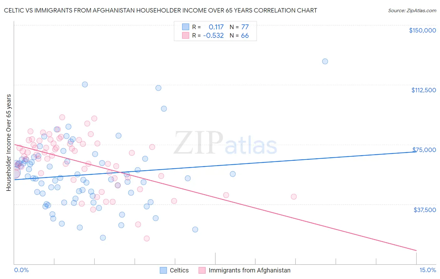 Celtic vs Immigrants from Afghanistan Householder Income Over 65 years