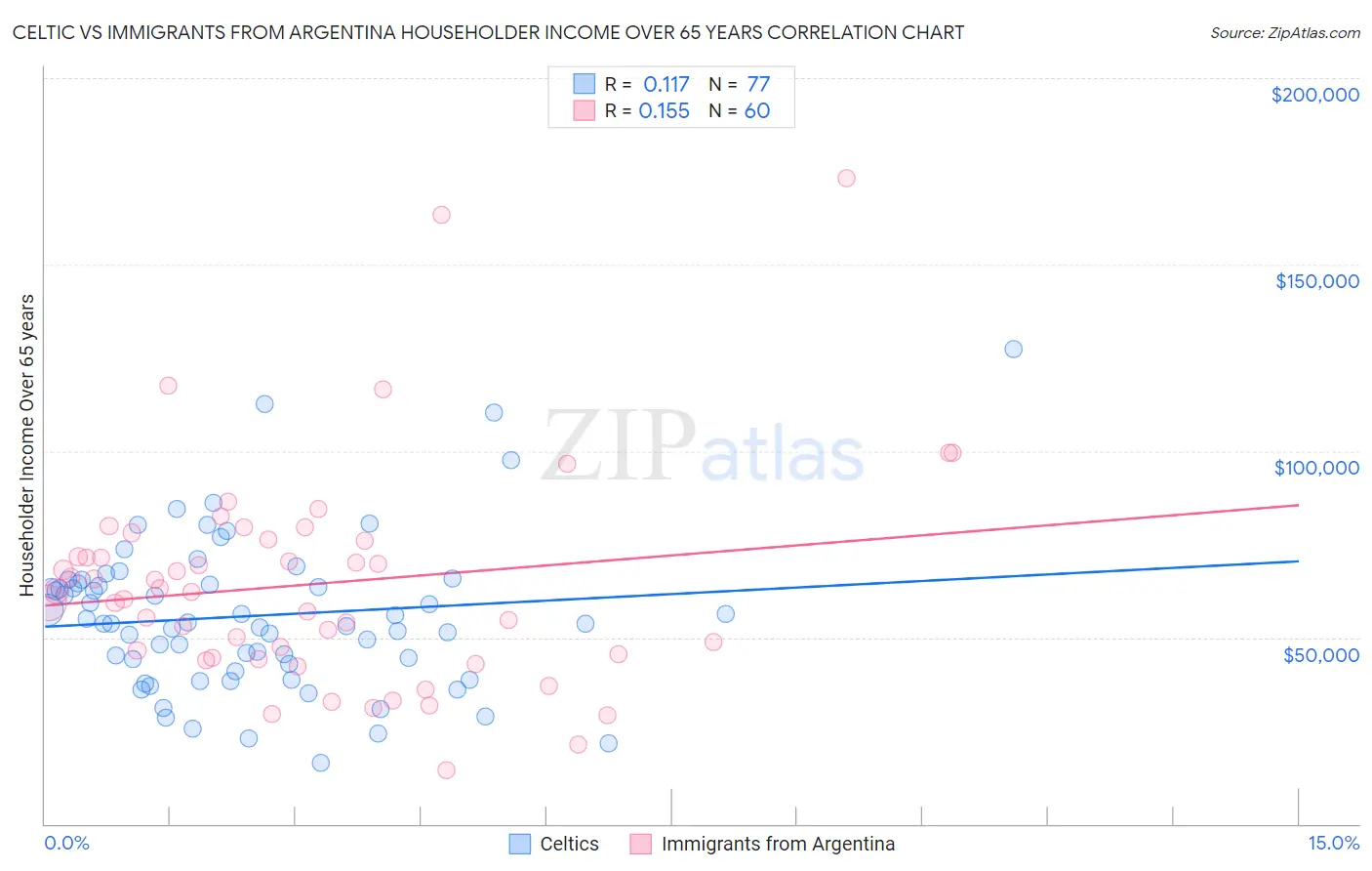 Celtic vs Immigrants from Argentina Householder Income Over 65 years