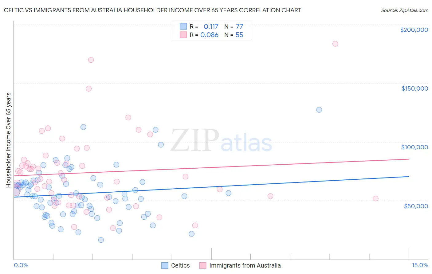 Celtic vs Immigrants from Australia Householder Income Over 65 years