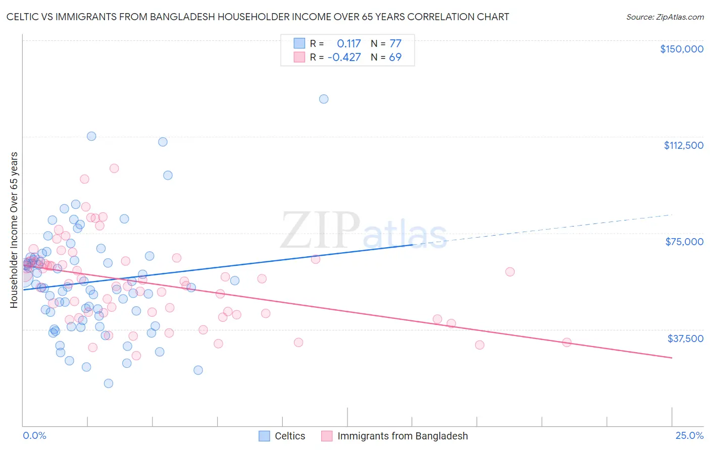 Celtic vs Immigrants from Bangladesh Householder Income Over 65 years