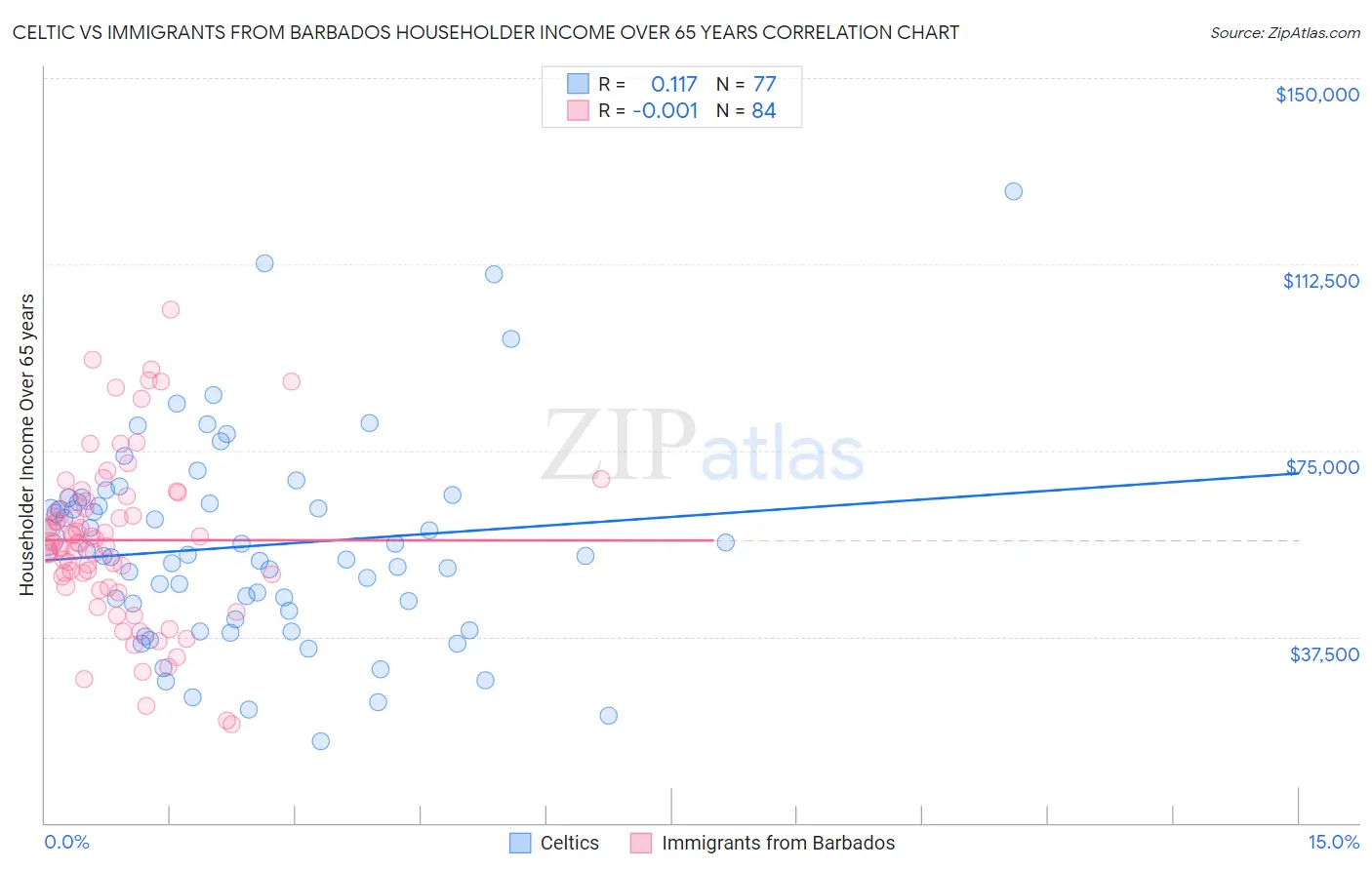 Celtic vs Immigrants from Barbados Householder Income Over 65 years