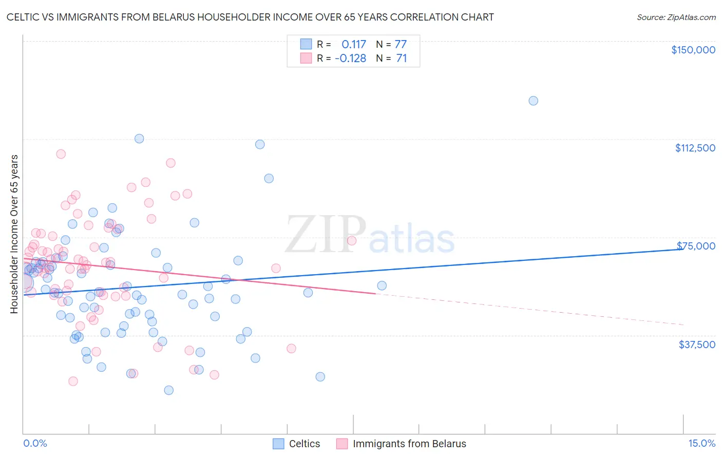 Celtic vs Immigrants from Belarus Householder Income Over 65 years