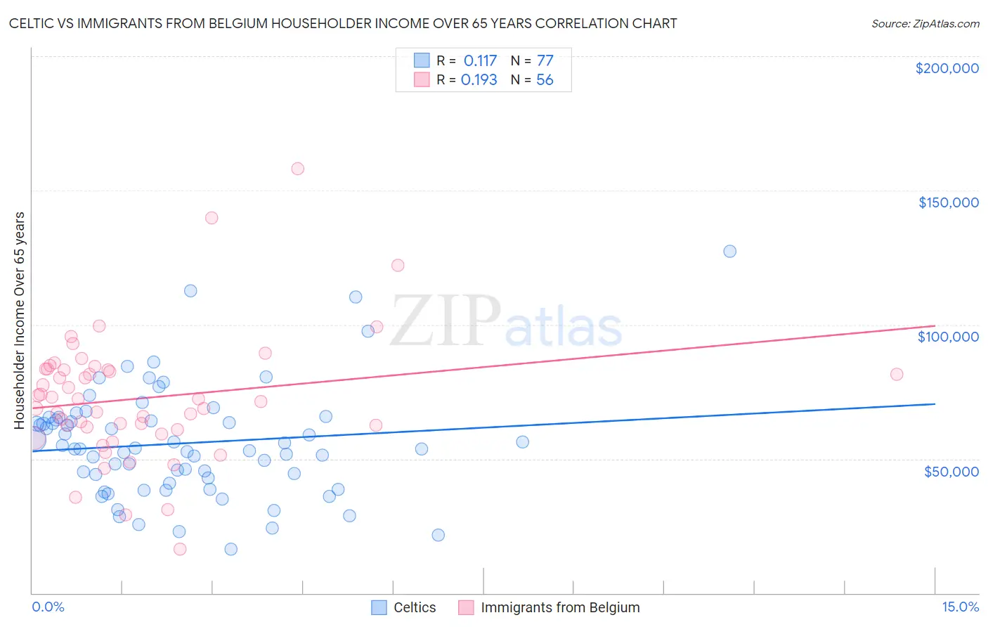 Celtic vs Immigrants from Belgium Householder Income Over 65 years