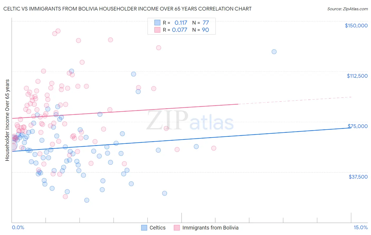 Celtic vs Immigrants from Bolivia Householder Income Over 65 years