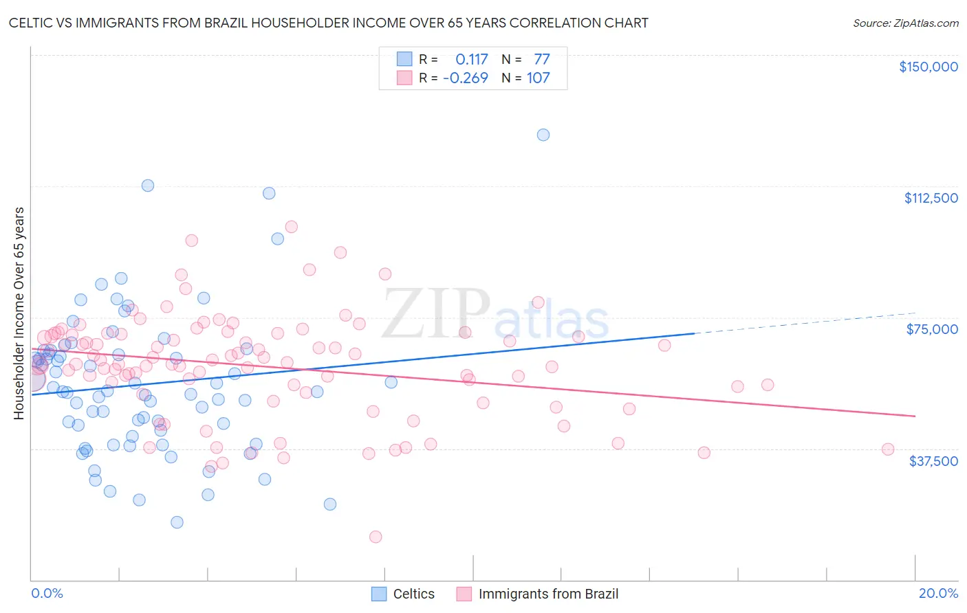 Celtic vs Immigrants from Brazil Householder Income Over 65 years