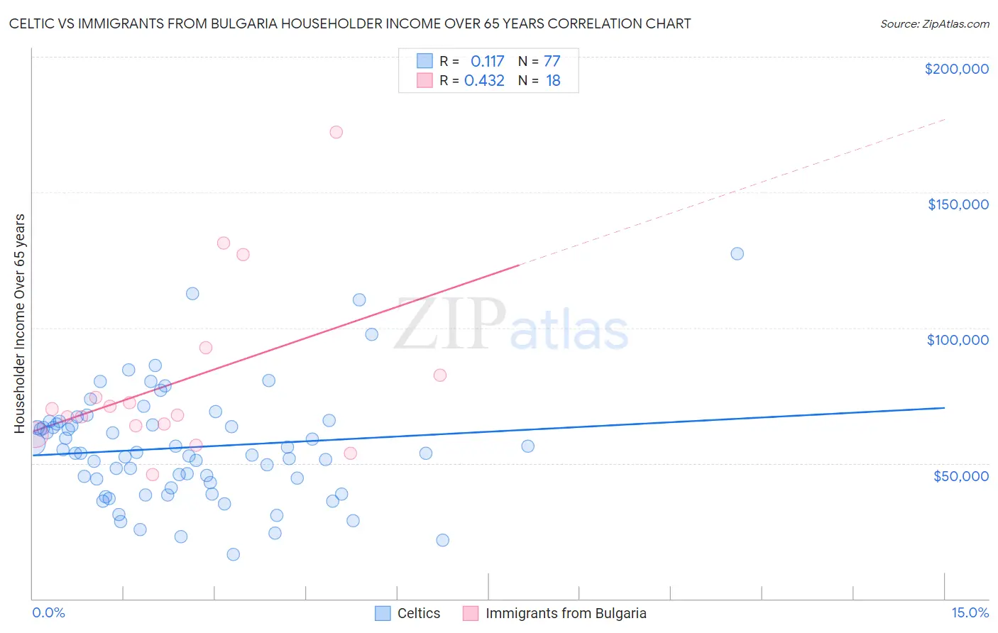 Celtic vs Immigrants from Bulgaria Householder Income Over 65 years