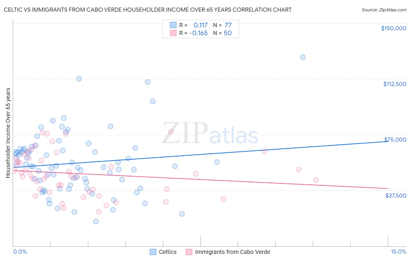 Celtic vs Immigrants from Cabo Verde Householder Income Over 65 years
