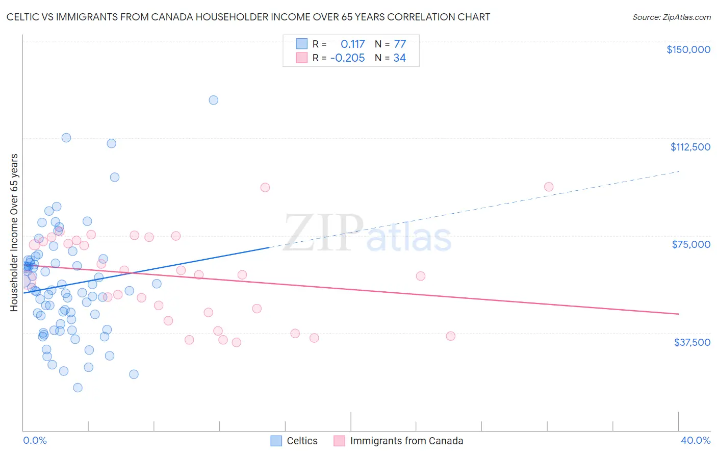 Celtic vs Immigrants from Canada Householder Income Over 65 years