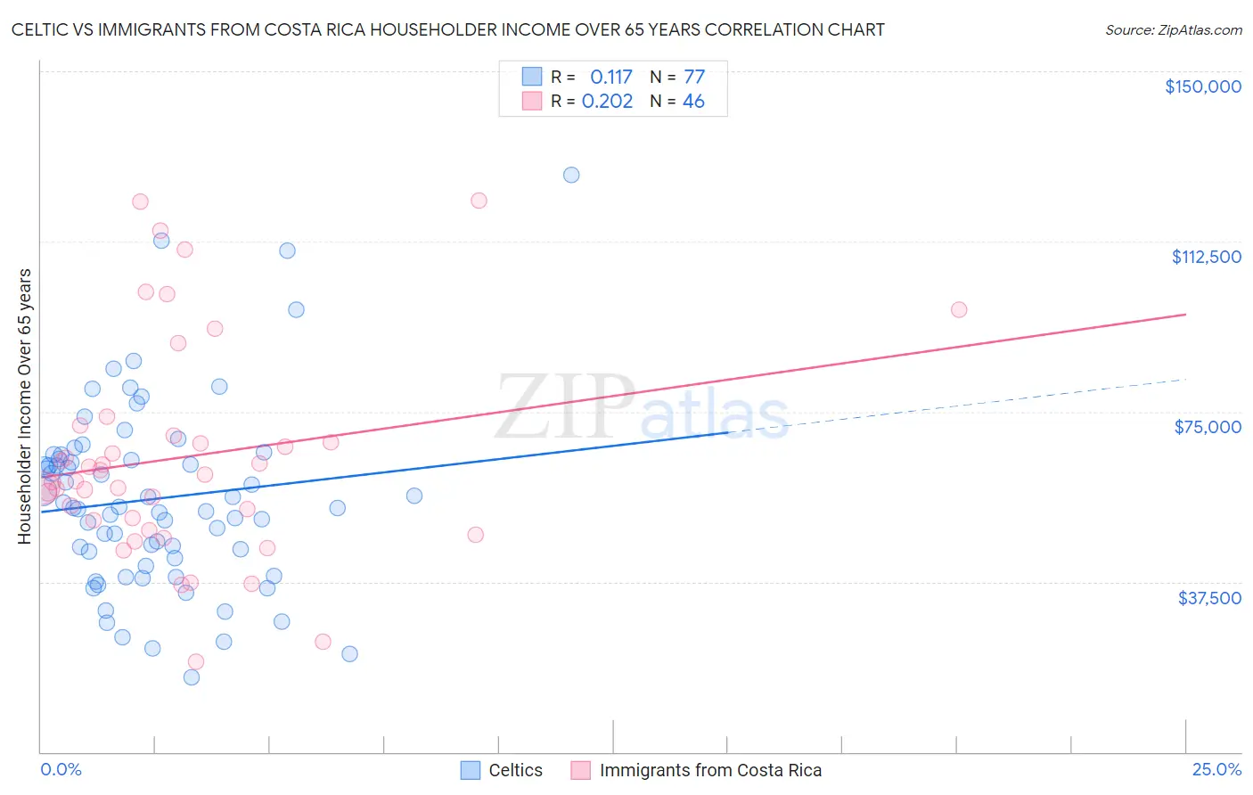 Celtic vs Immigrants from Costa Rica Householder Income Over 65 years