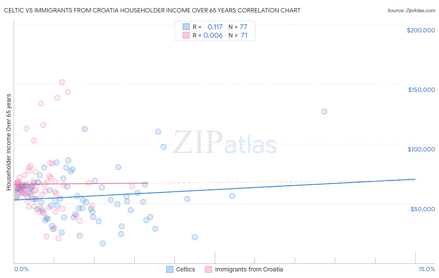 Celtic vs Immigrants from Croatia Householder Income Over 65 years