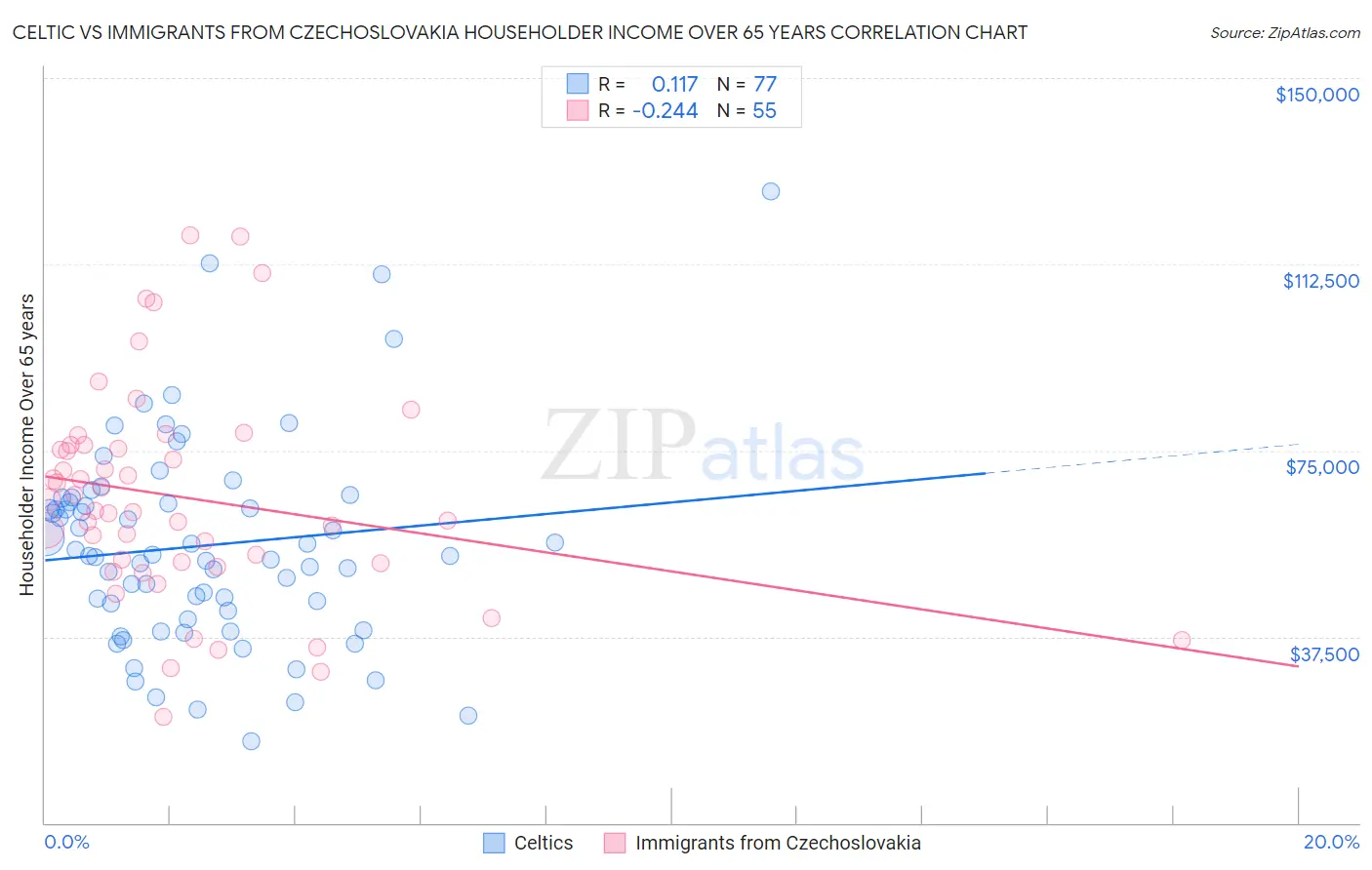 Celtic vs Immigrants from Czechoslovakia Householder Income Over 65 years