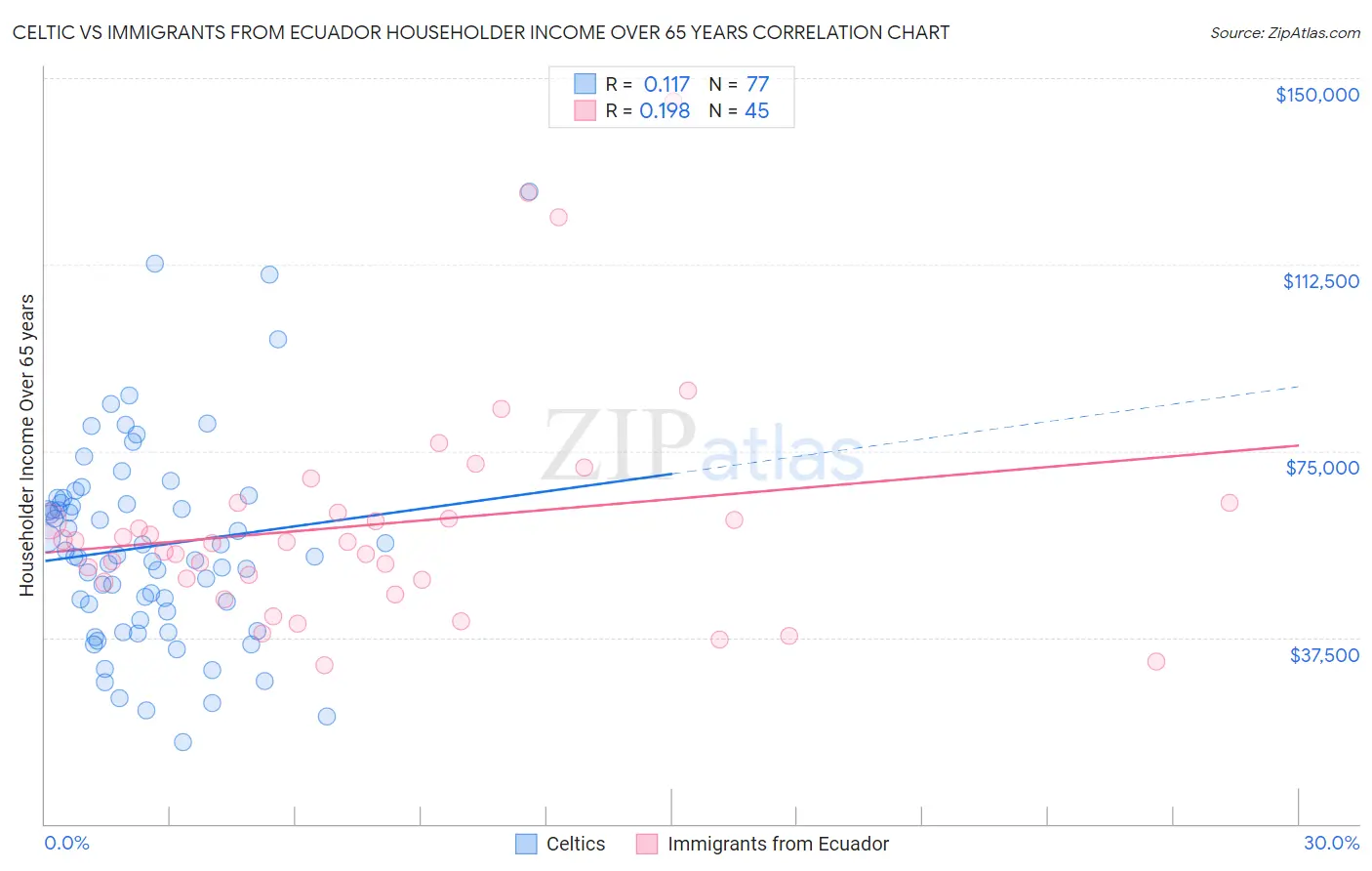 Celtic vs Immigrants from Ecuador Householder Income Over 65 years