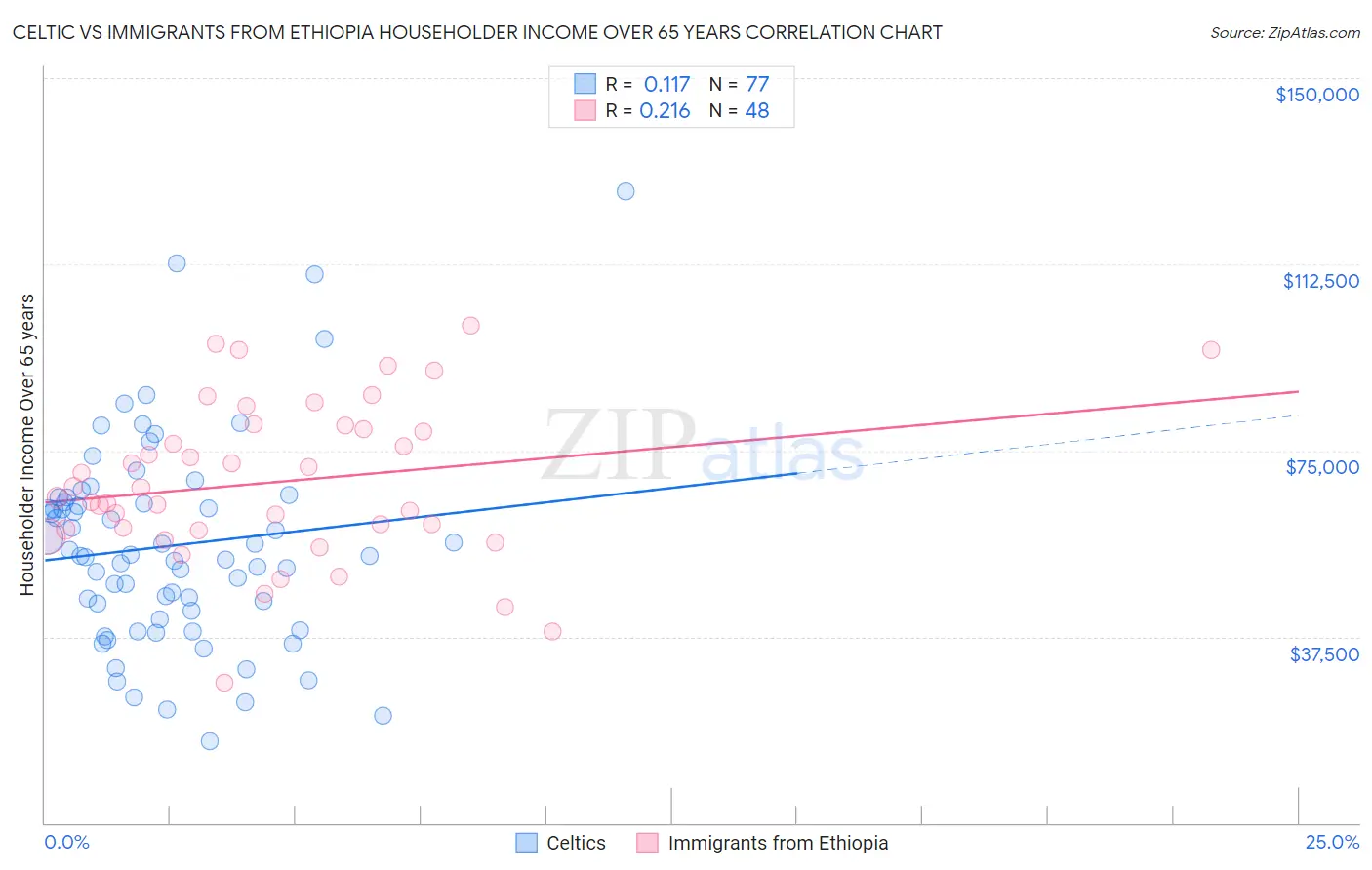 Celtic vs Immigrants from Ethiopia Householder Income Over 65 years