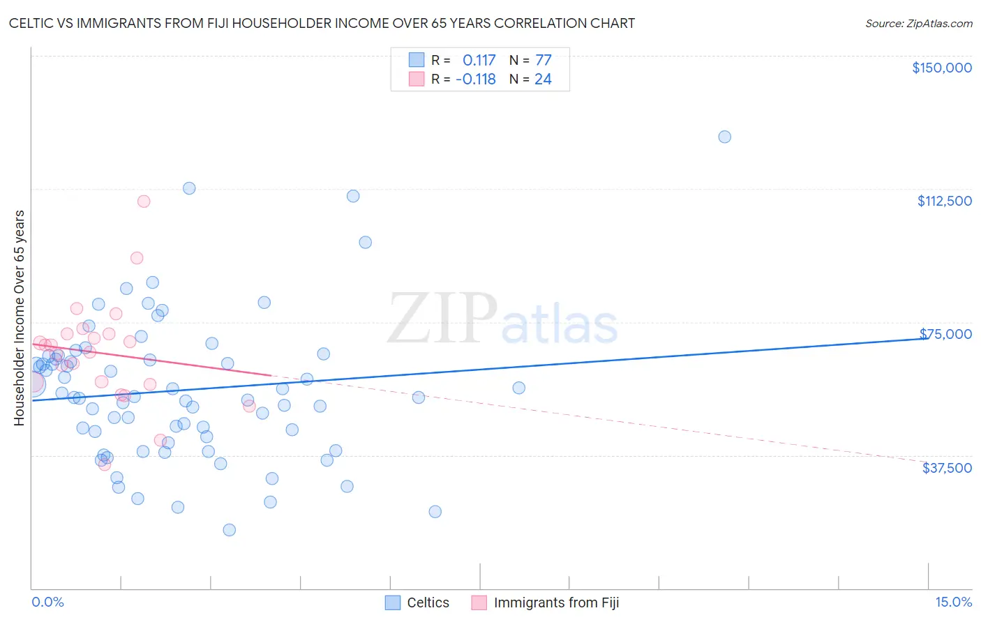 Celtic vs Immigrants from Fiji Householder Income Over 65 years