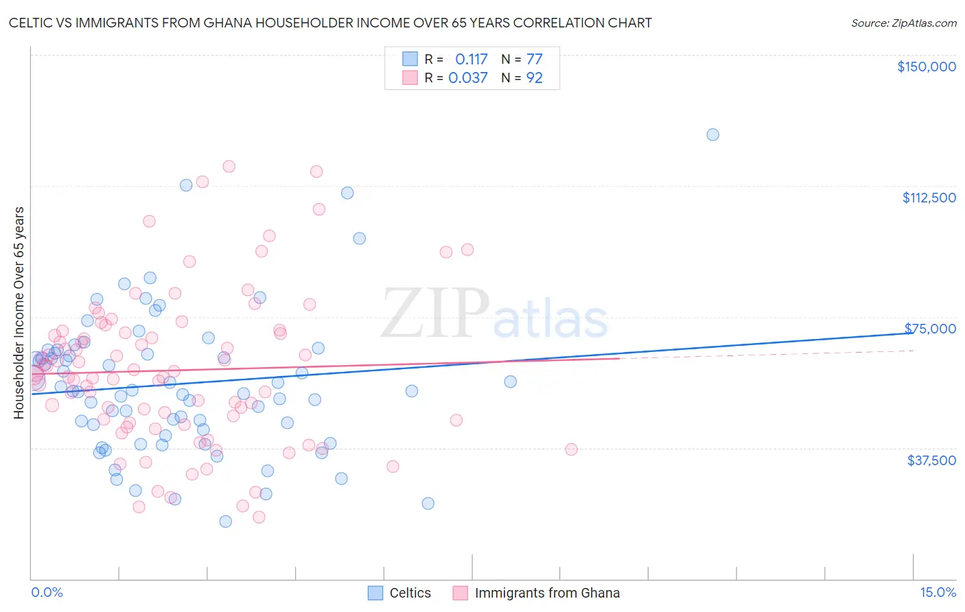 Celtic vs Immigrants from Ghana Householder Income Over 65 years