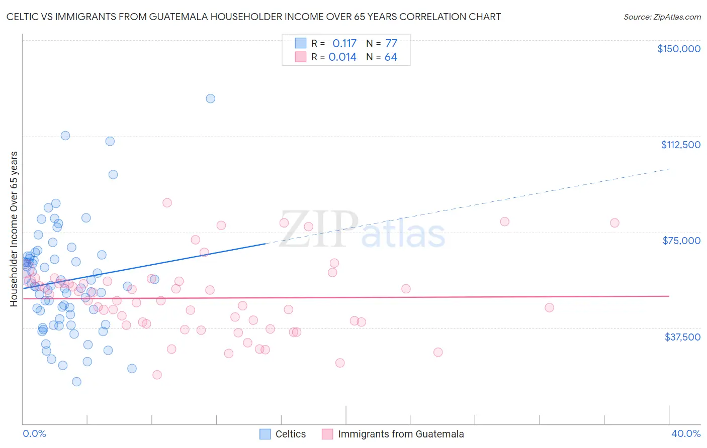 Celtic vs Immigrants from Guatemala Householder Income Over 65 years