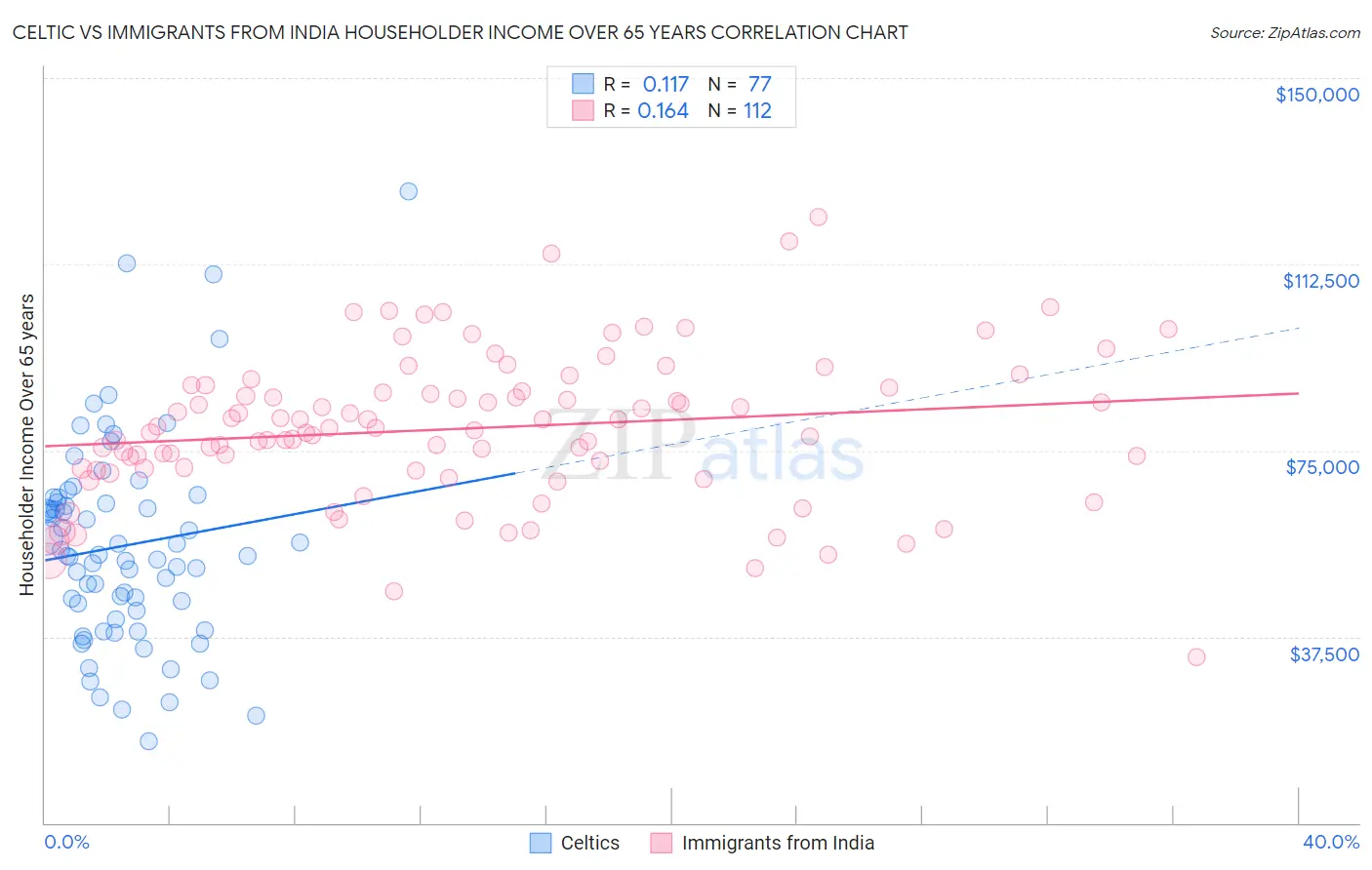 Celtic vs Immigrants from India Householder Income Over 65 years