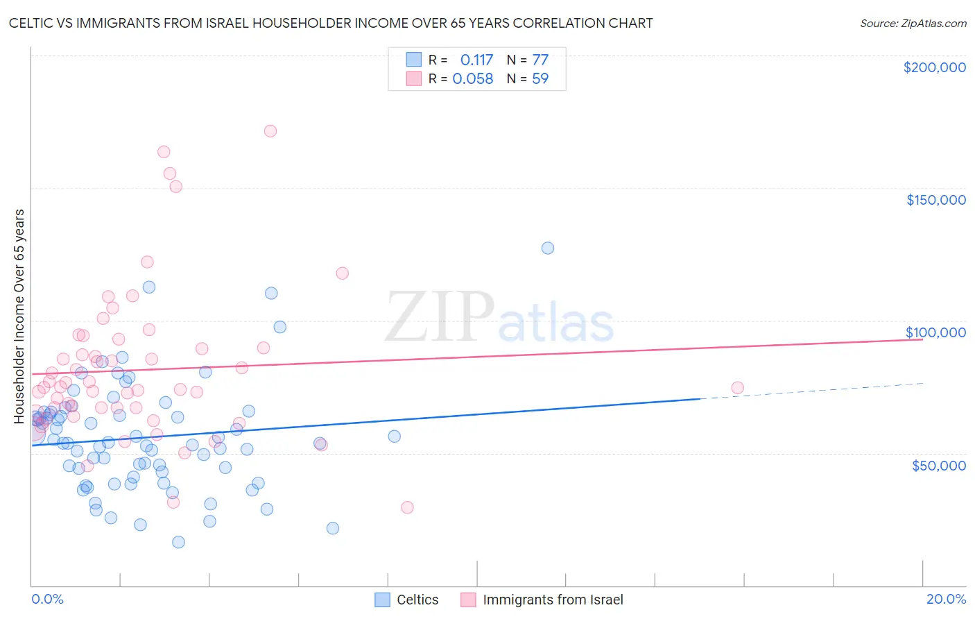 Celtic vs Immigrants from Israel Householder Income Over 65 years