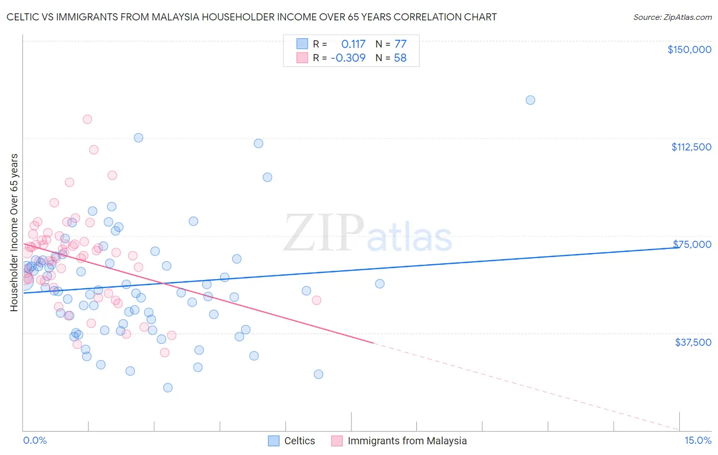 Celtic vs Immigrants from Malaysia Householder Income Over 65 years
