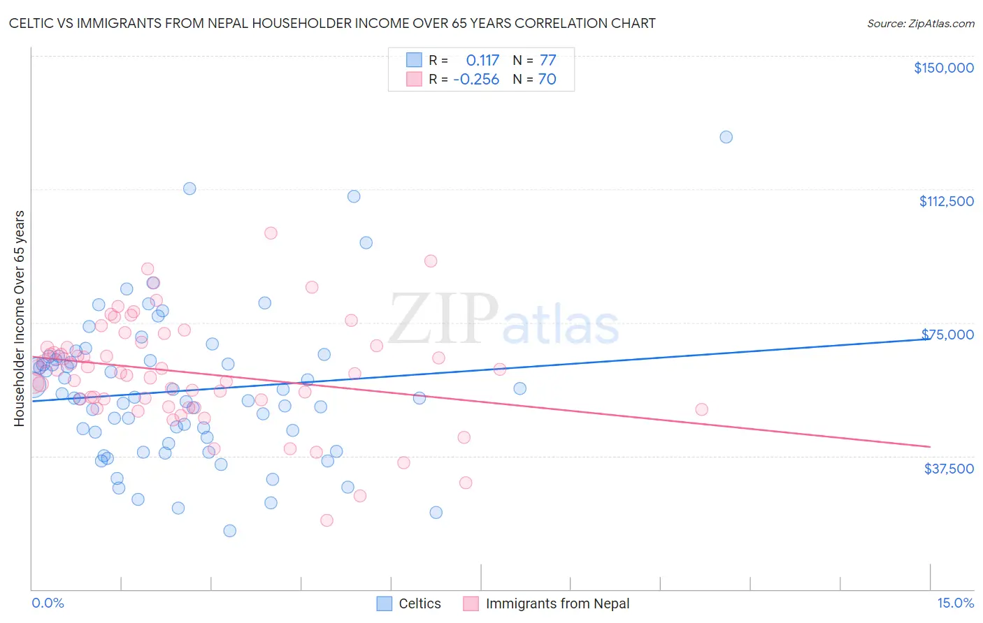 Celtic vs Immigrants from Nepal Householder Income Over 65 years