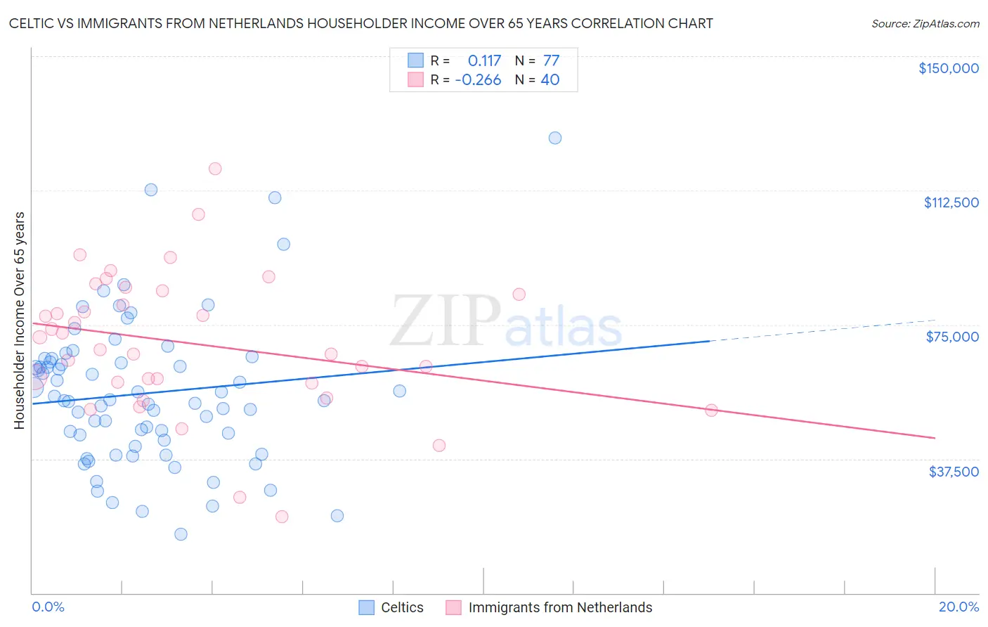 Celtic vs Immigrants from Netherlands Householder Income Over 65 years