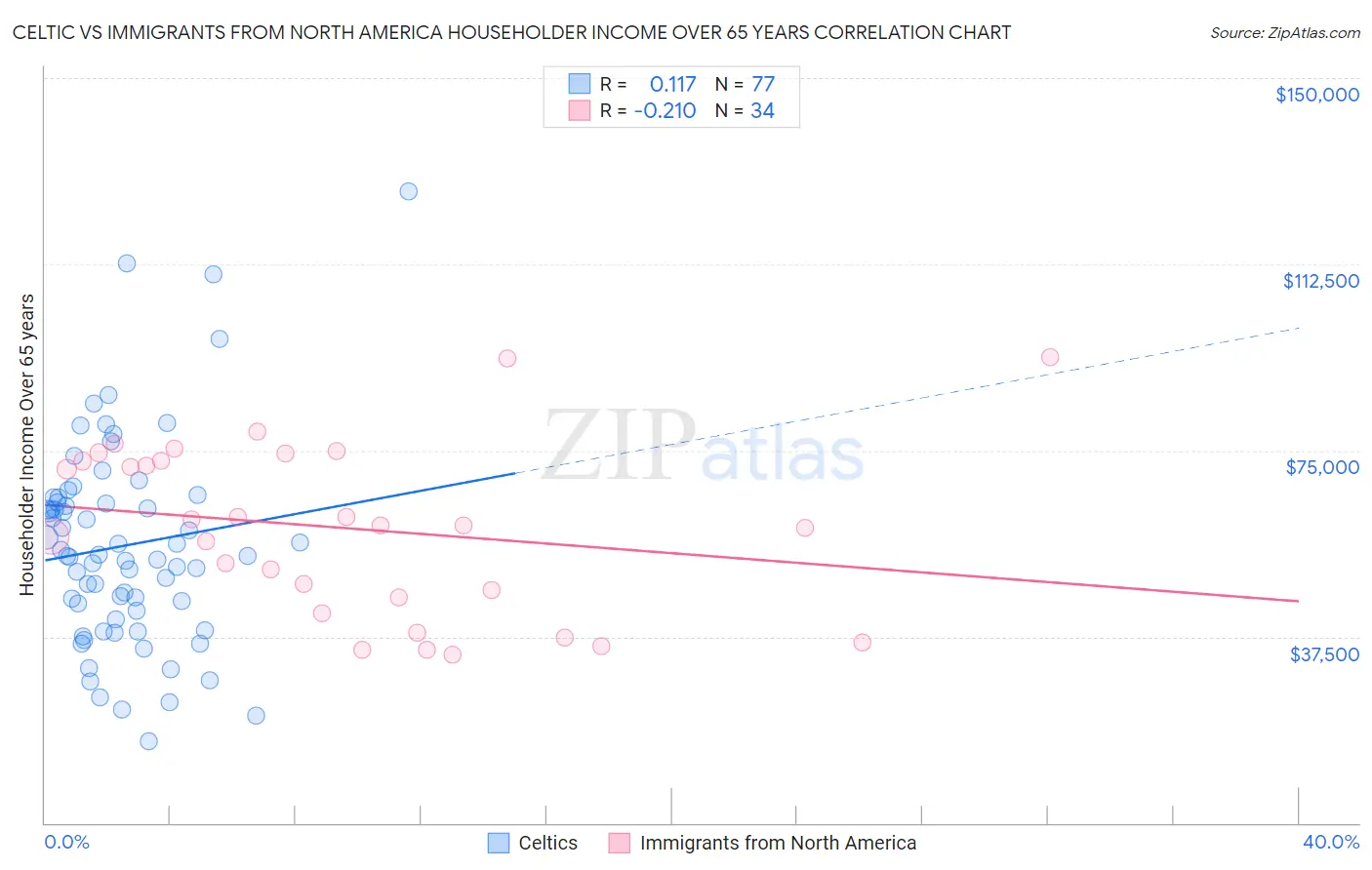 Celtic vs Immigrants from North America Householder Income Over 65 years