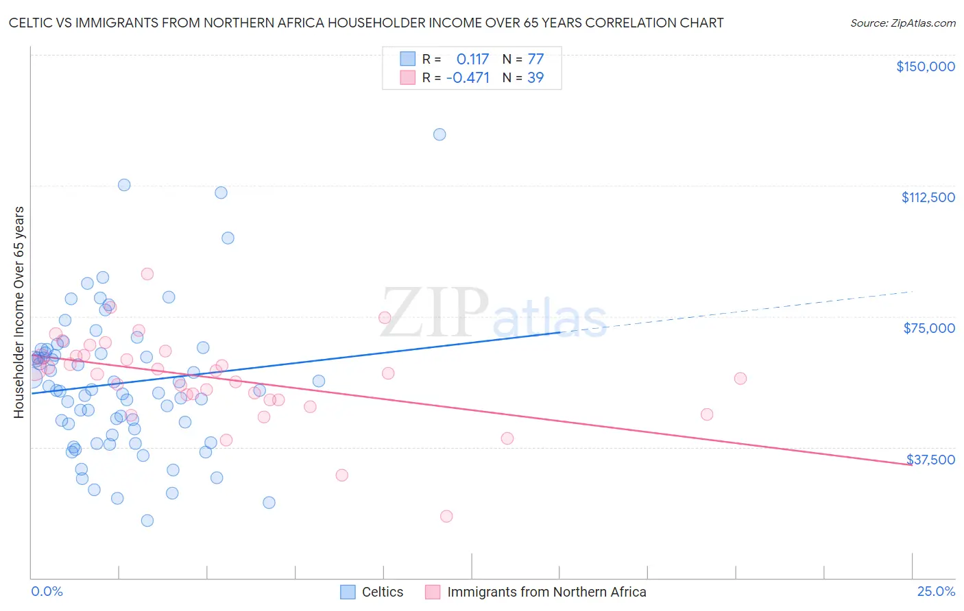 Celtic vs Immigrants from Northern Africa Householder Income Over 65 years