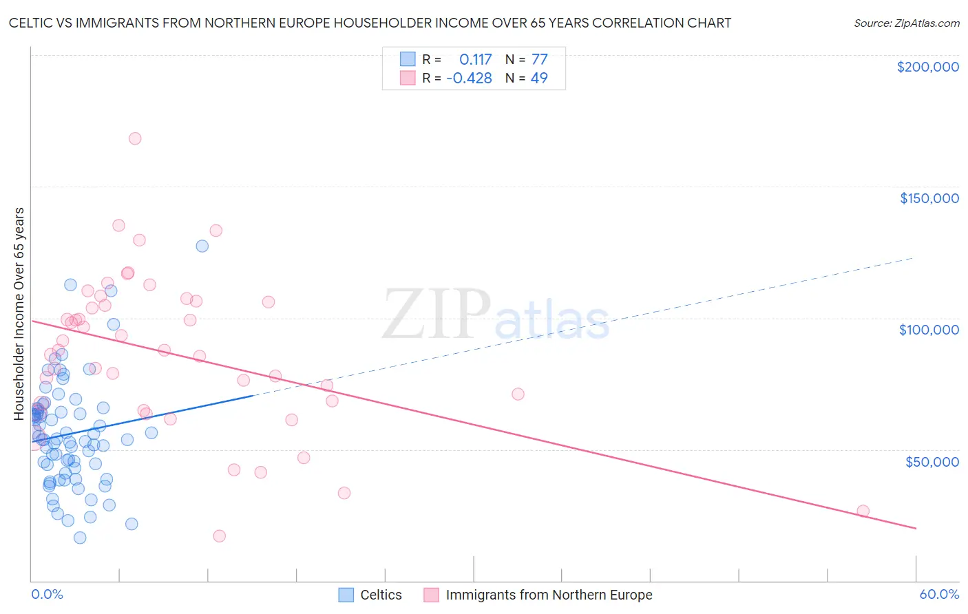 Celtic vs Immigrants from Northern Europe Householder Income Over 65 years